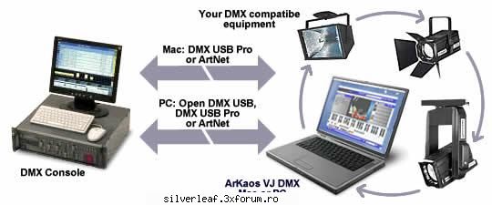 arkaos vj v3.5 vj dmx allows you to assign visuals, camera inputs, effect etc.. to the sliders and